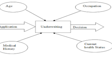 Photo of The underwriting process consists of several stages